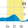 Egmont Key tide chart for Friday, July 11, 2025