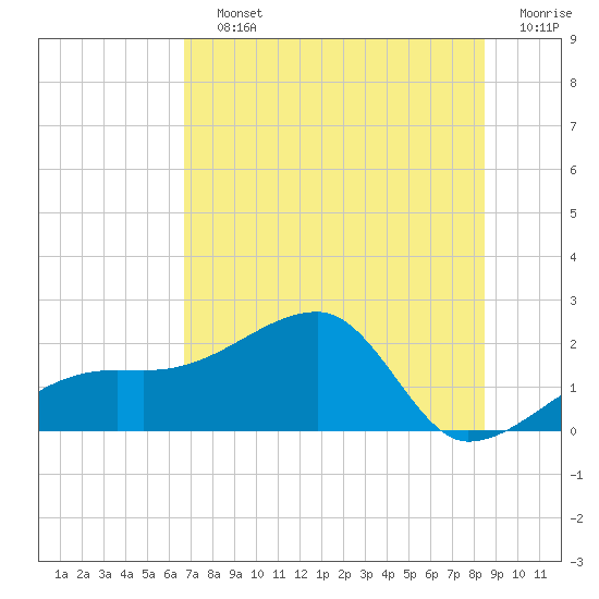 Egmont Key tide chart for Saturday, July 12, 2025