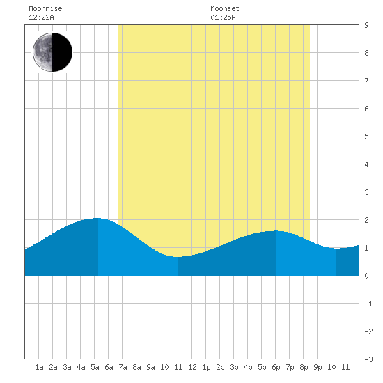 Egmont Key tide chart for Thursday, July 17, 2025