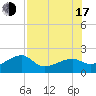 Egmont Key tide chart for Thursday, July 17, 2025
