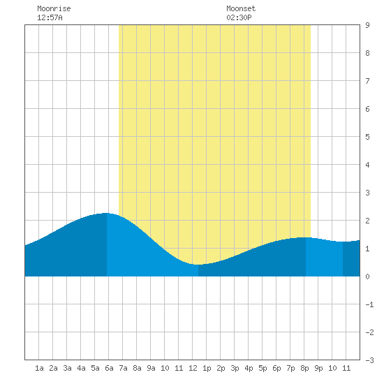 Egmont Key tide chart for Friday, July 18, 2025
