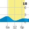 Egmont Key tide chart for Friday, July 18, 2025