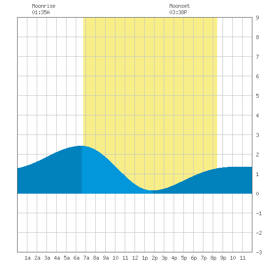 Egmont Key tide chart for Saturday, July 19, 2025