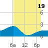 Egmont Key tide chart for Saturday, July 19, 2025