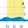 Egmont Key tide chart for Tuesday, July 1, 2025