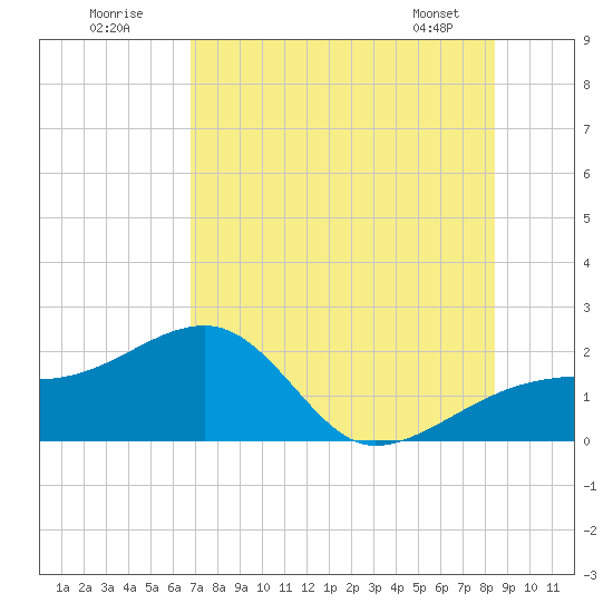 Egmont Key tide chart for Sunday, July 20, 2025