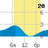 Egmont Key tide chart for Sunday, July 20, 2025