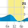 Egmont Key tide chart for Monday, July 21, 2025
