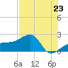 Egmont Key tide chart for Wednesday, July 23, 2025