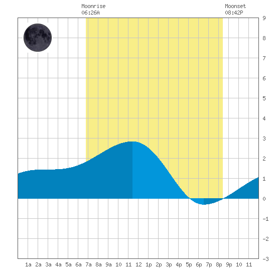 Egmont Key tide chart for Thursday, July 24, 2025