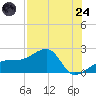 Egmont Key tide chart for Thursday, July 24, 2025