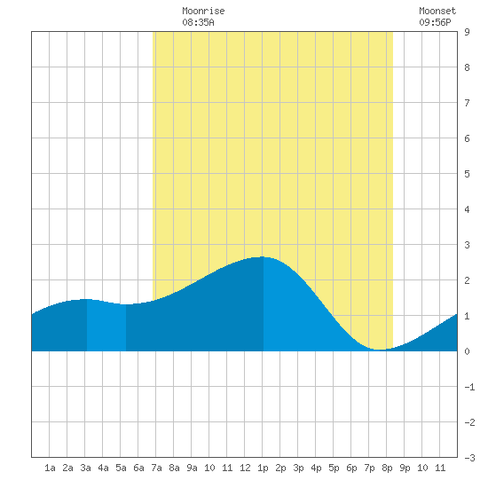 Egmont Key tide chart for Saturday, July 26, 2025