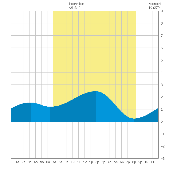 Egmont Key tide chart for Sunday, July 27, 2025