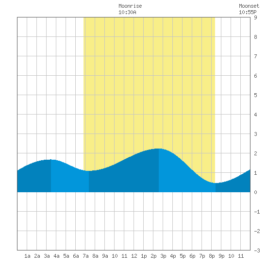Egmont Key tide chart for Monday, July 28, 2025