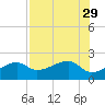Egmont Key tide chart for Tuesday, July 29, 2025