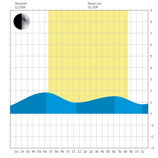 Egmont Key tide chart for Wednesday, July 2, 2025