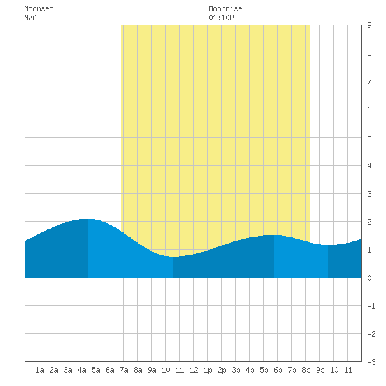 Egmont Key tide chart for Thursday, July 31, 2025