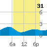 Egmont Key tide chart for Thursday, July 31, 2025