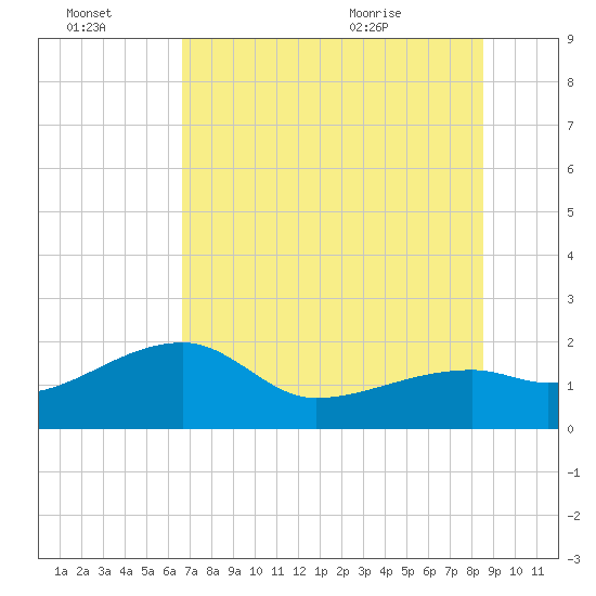 Egmont Key tide chart for Thursday, July 3, 2025