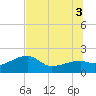 Egmont Key tide chart for Thursday, July 3, 2025