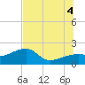 Egmont Key tide chart for Friday, July 4, 2025