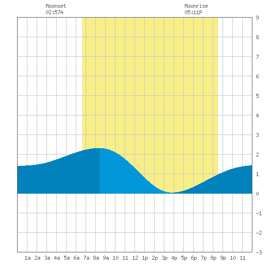 Egmont Key tide chart for Sunday, July 6, 2025