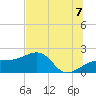 Egmont Key tide chart for Monday, July 7, 2025