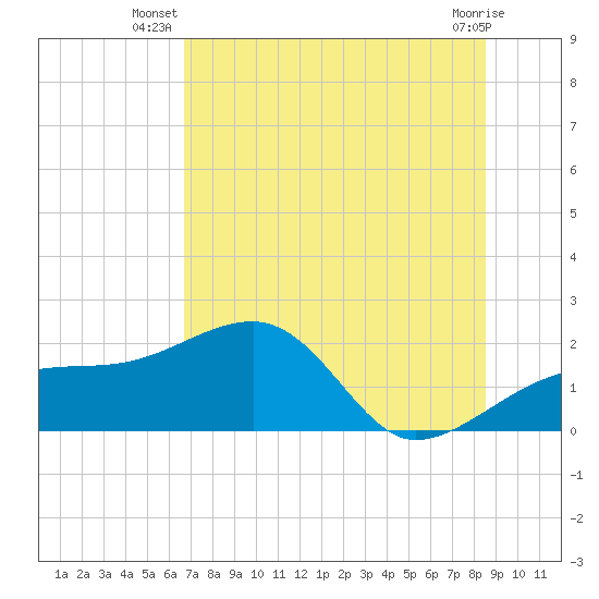 Egmont Key tide chart for Tuesday, July 8, 2025