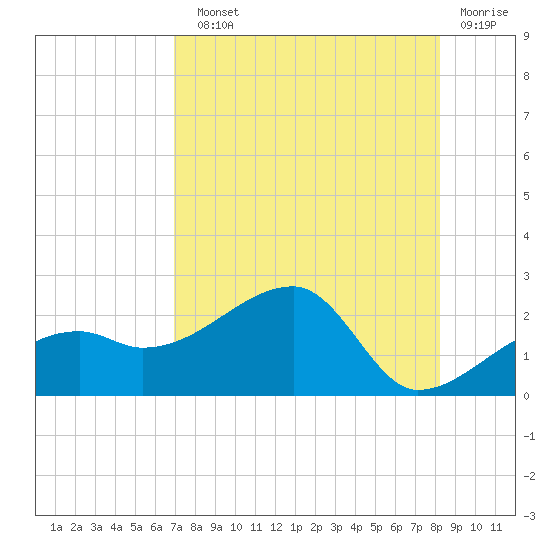 Egmont Key tide chart for Sunday, August 10, 2025