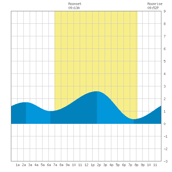 Egmont Key tide chart for Monday, August 11, 2025