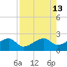 Egmont Key tide chart for Wednesday, August 13, 2025