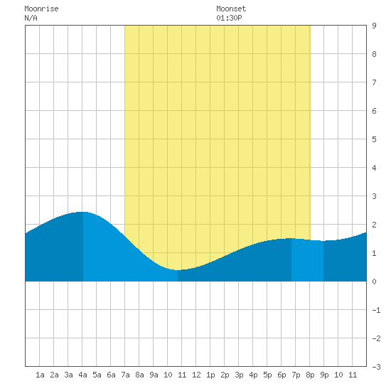 Egmont Key tide chart for Friday, August 15, 2025