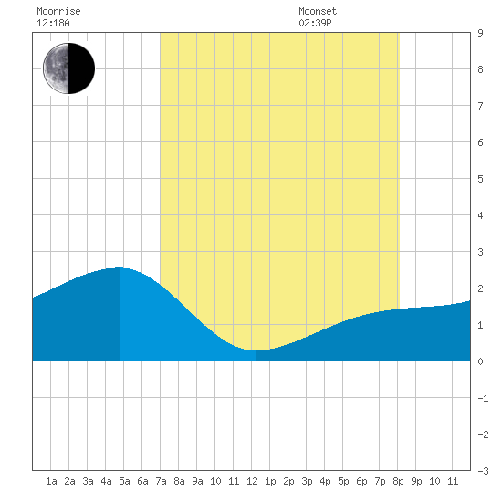 Egmont Key tide chart for Saturday, August 16, 2025