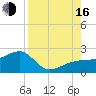 Egmont Key tide chart for Saturday, August 16, 2025