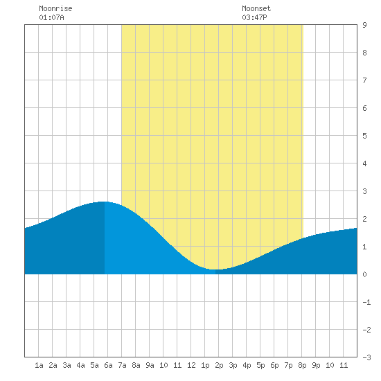 Egmont Key tide chart for Sunday, August 17, 2025