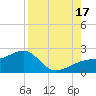 Egmont Key tide chart for Sunday, August 17, 2025