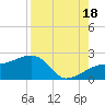 Egmont Key tide chart for Monday, August 18, 2025
