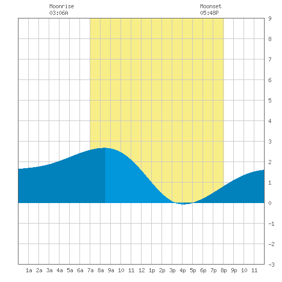 Egmont Key tide chart for Tuesday, August 19, 2025