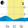 Egmont Key tide chart for Friday, August 1, 2025