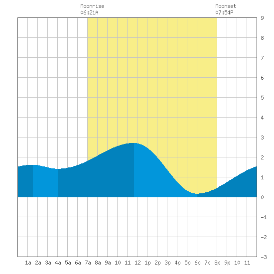 Egmont Key tide chart for Friday, August 22, 2025