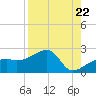 Egmont Key tide chart for Friday, August 22, 2025