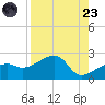 Egmont Key tide chart for Saturday, August 23, 2025