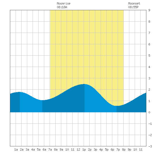 Egmont Key tide chart for Sunday, August 24, 2025