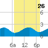 Egmont Key tide chart for Tuesday, August 26, 2025