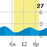 Egmont Key tide chart for Wednesday, August 27, 2025