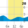 Egmont Key tide chart for Thursday, August 28, 2025
