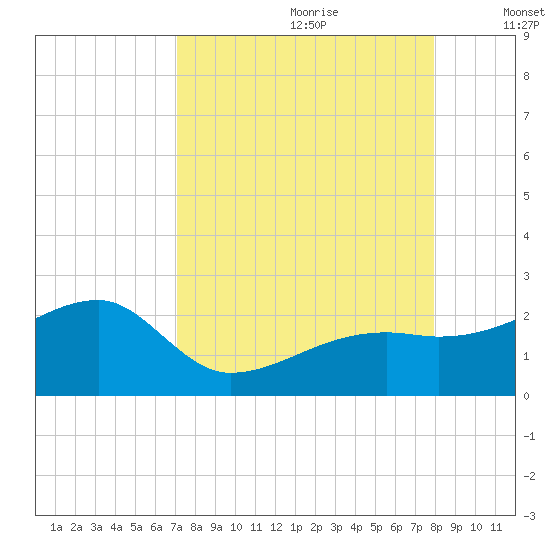 Egmont Key tide chart for Friday, August 29, 2025