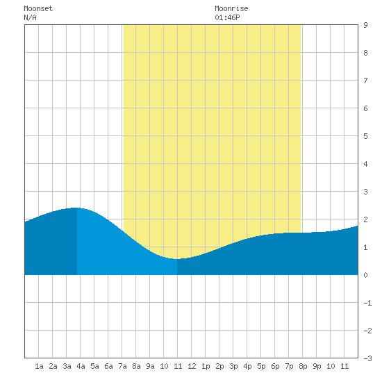 Egmont Key tide chart for Saturday, August 30, 2025