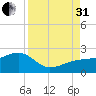 Egmont Key tide chart for Sunday, August 31, 2025