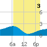 Egmont Key tide chart for Sunday, August 3, 2025